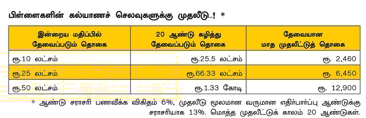 இப்போதே மாதம் ரூ.12,900் சேமிக்க ஆரம்பித்தால்...  20 ஆண்டுகளில் ரூ. 1.33 கோடி!