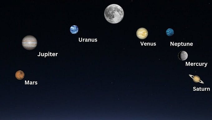 அதிசயம்: ஒரே நாளில் 7 கோள்களைக் காணமுடியுமா? - வானியல் ஆய்வாளர்கள் கூறுவதென்ன?
