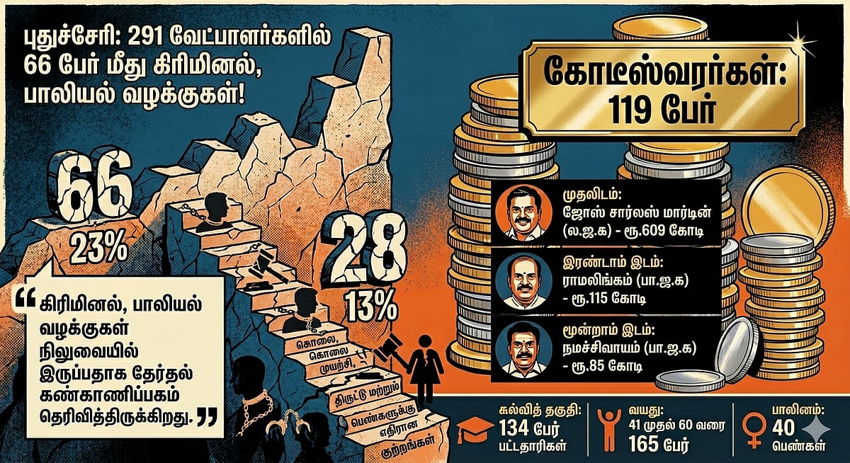 புதுச்சேரி: 291 வேட்பாளர்களில் 66 பேர் மீது கிரிமினல், பாலியல் வழக்குகள்! -அதிர வைக்கும் ரிப்போர்ட்