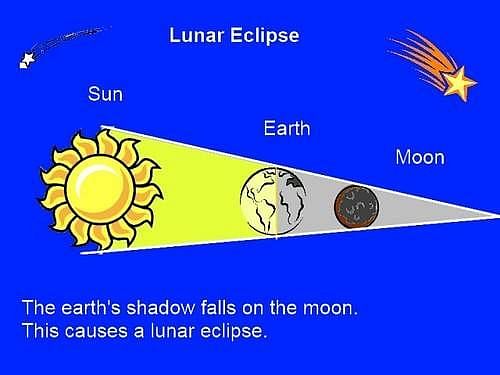 surya grahan ka chitra | soler systems drawing | how to draw Lunar Eclipse  | Surya Grahan Drawing - YouTube