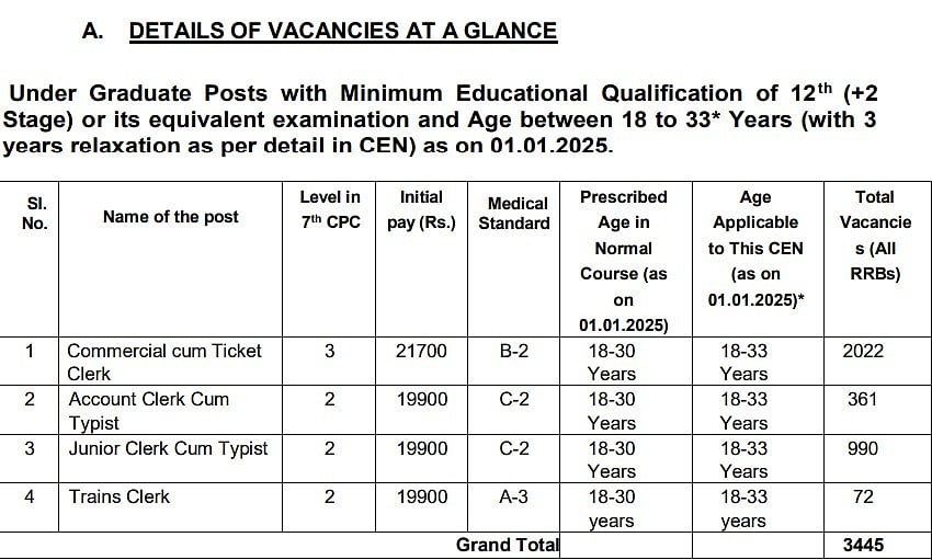 Railways: 3,445 Clerk - Typist பணியிடங்கள்; +2 படித்தவர்களும் விண்ணப்பிக்கலாம்; முழு விவரம்!