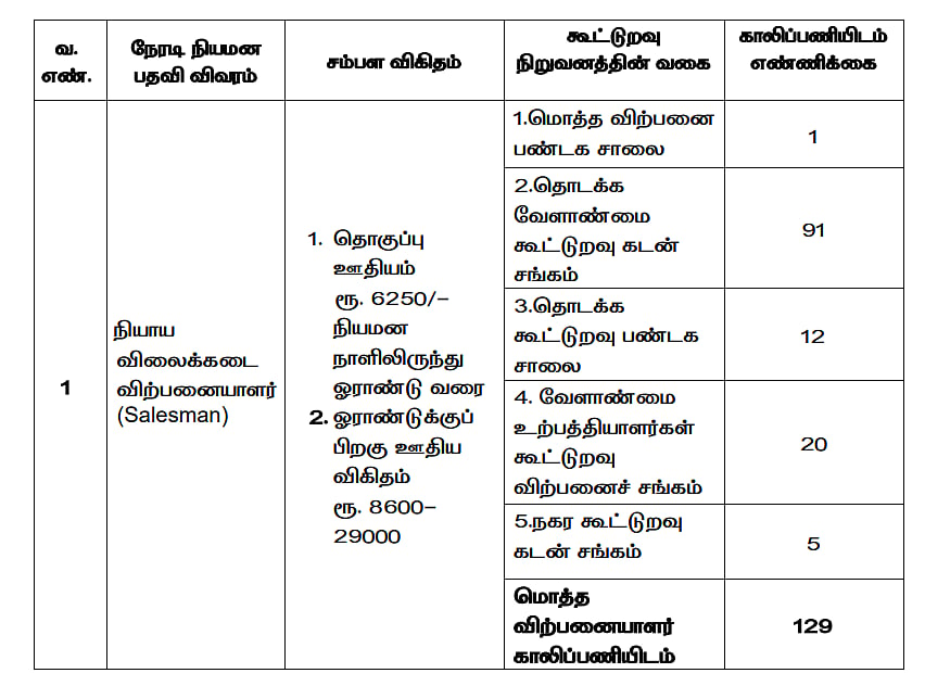 வேலை வாய்ப்பு: கோவை மாவட்ட நியாயவிலைக் கடைகளில் 10th, +2 படித்தவர்களுக்கு பணி... முழு விவரங்கள்!