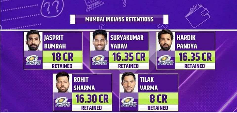 IPL 2025 retentions: பும்ராவுக்கு அதிக தொகை - மும்பை தக்கவைக்கும் வீரர்கள் யார் யார்?