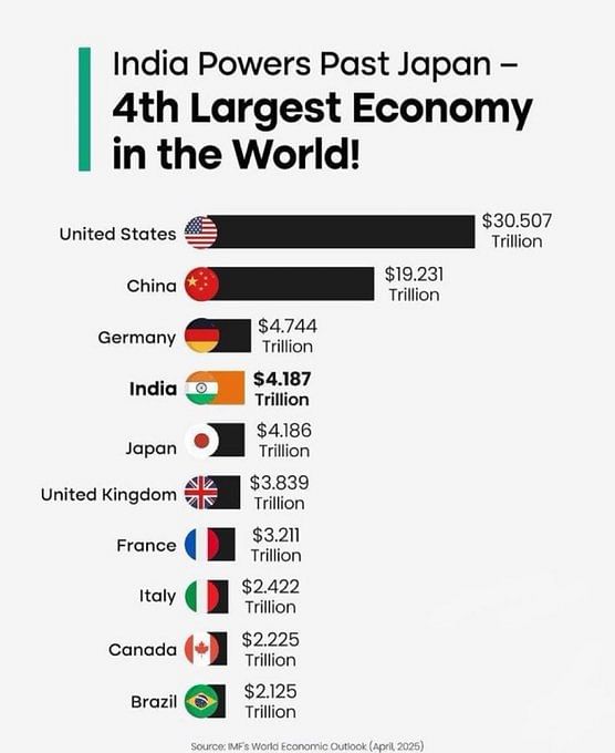 ஜப்பானை முந்திய இந்தியா!