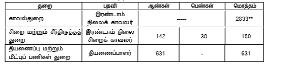 காலிப்பணியிடங்கள் விவரம்