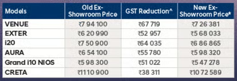 Hyundai Cars GST Old vs New price