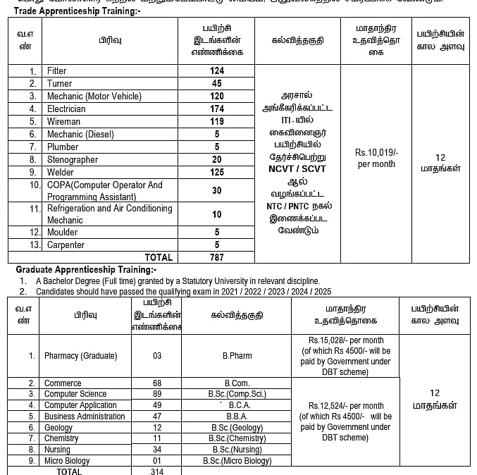 என்.எல்.சி கல்வித் தகுதி