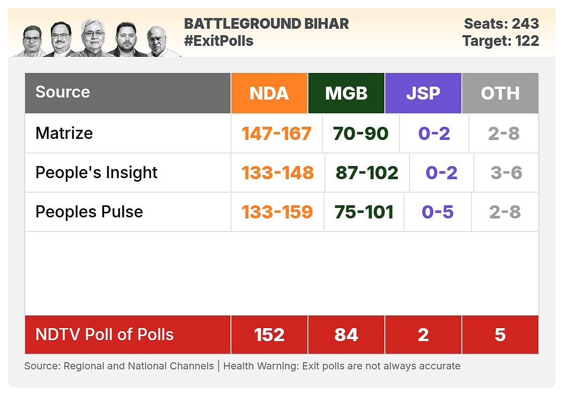 பீகார் சட்டமன்றத் தேர்தல் - வாக்குப்பதிவுக்குப் பிந்தைய கருத்துக்கணிப்பு முடிவுகள்