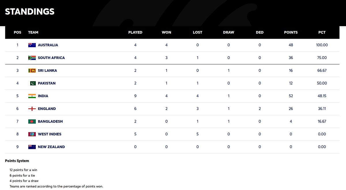 உலக டெஸ்ட் சாம்பியாயன்ஷிப் (2025-27) புள்ளிப்பட்டியல்