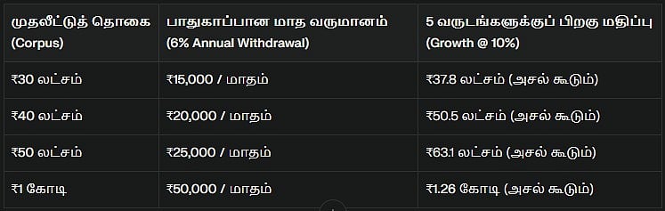 வேலை போனாலும் வருமானம்! ₹50 லட்சம் SWP முதலீட்டில் மாதம் ₹25,000 சம்பளம் - எப்படி?