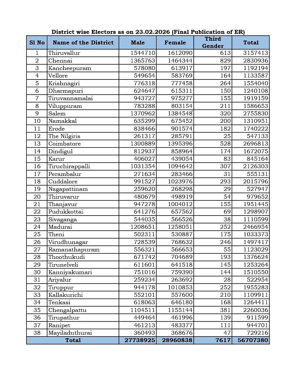 மாவட்டரீதியாக இறுதி வாக்காளர் பட்டியல்