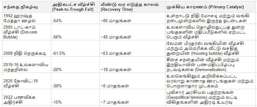 மார்க்கெட் பார்த்து பயமா? ஏன் தைரியமானவர்களுக்கு மட்டுமே பங்குச்சந்தை லாபம் தருமா?