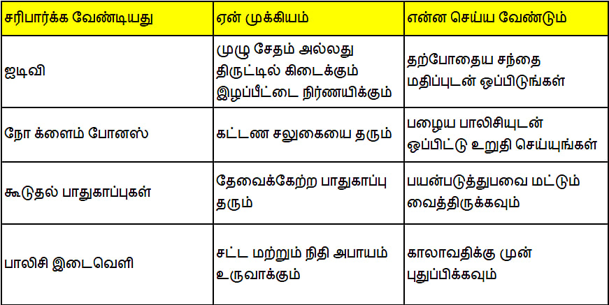 கார் காப்பீடு புதுப்பிக்கிறீர்களா? இதை பார்க்காமல் பண்ணாதீங்க!