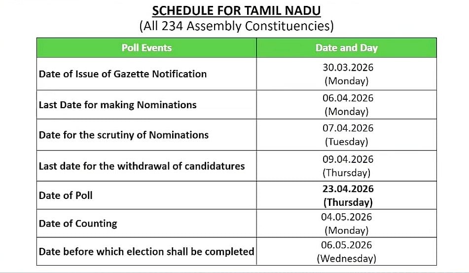 தமிழ்நாடு சட்டமன்ற தேர்தல் 2026 : வேட்புமனு முதல் வேட்பாளர்கள் வரை.! key Details | Full schedule