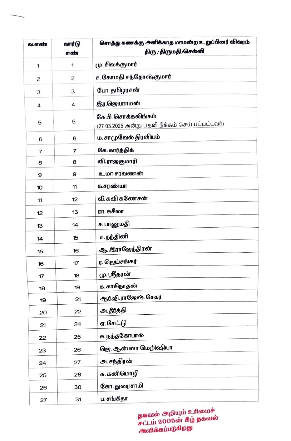 List of councillors who have not filed their asset statements