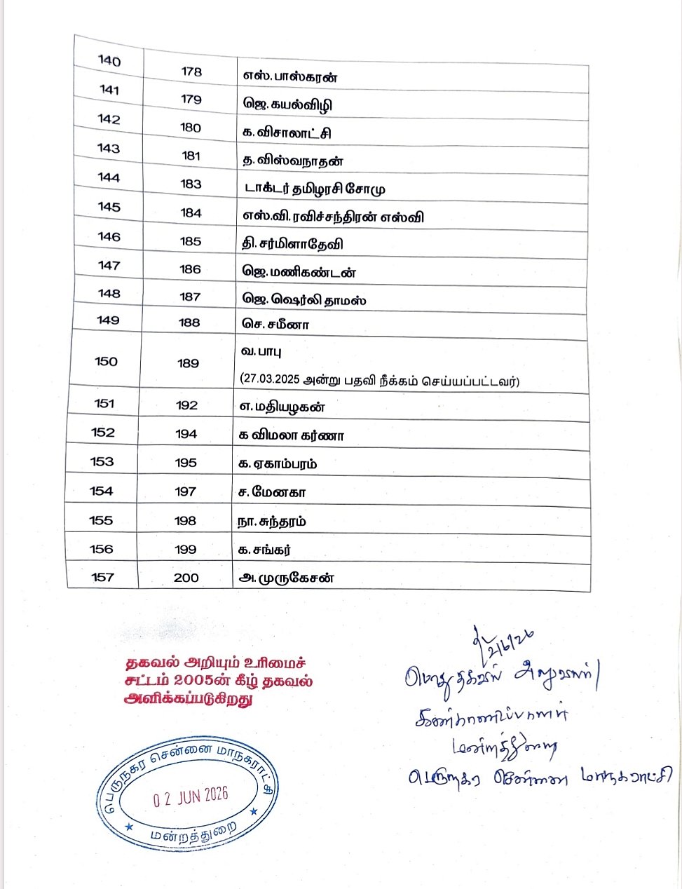 List of councilors who did not file their asset statements
