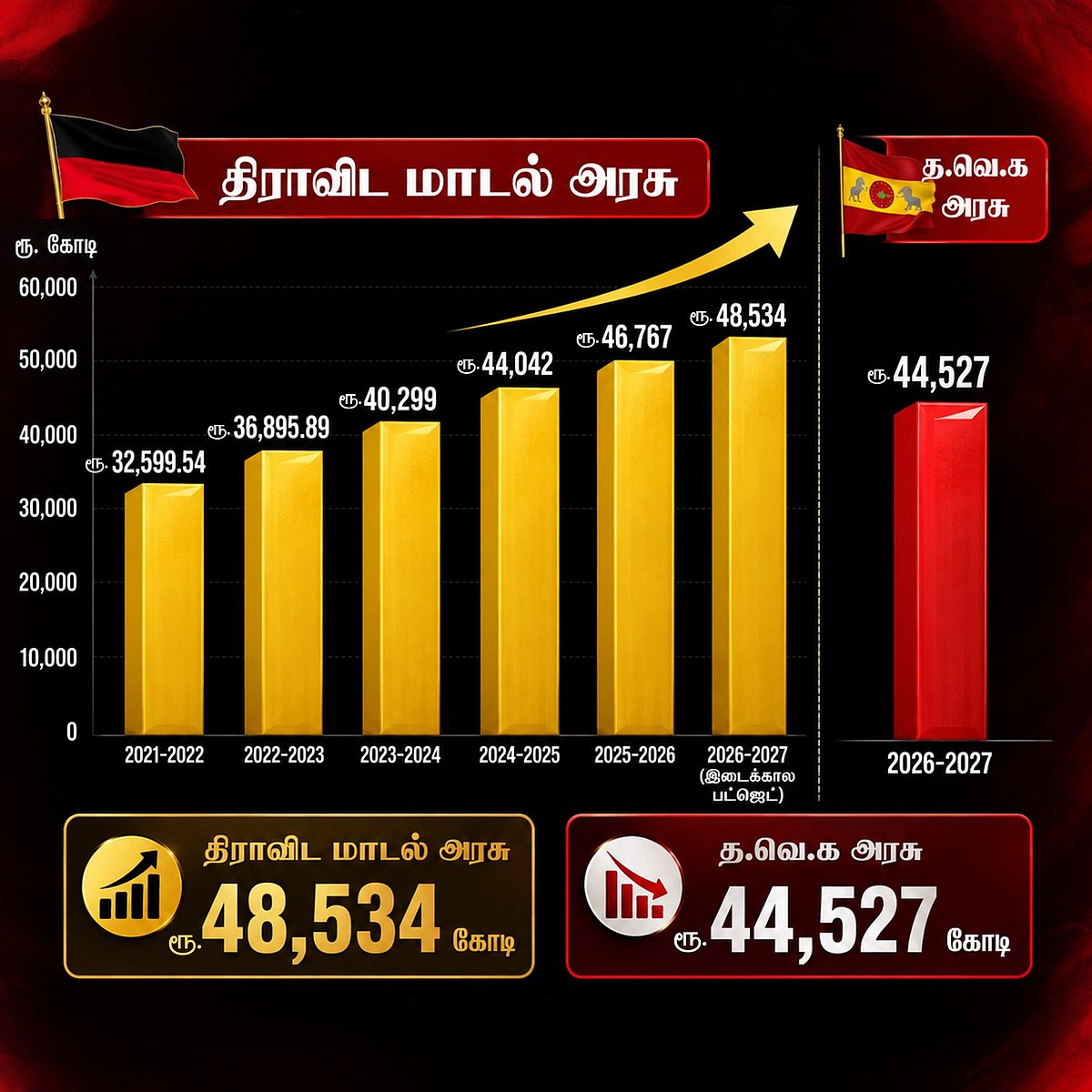 அன்பில் மகேஷ் பகிர்ந்துள்ள தரவு