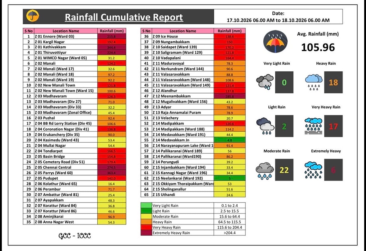 Rainfall Report